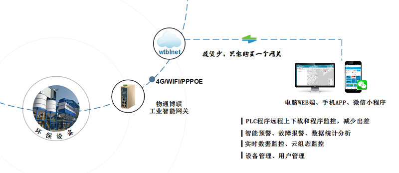 環境監測網關_環保監測工業網關_環境環保設備物聯網系統解決方案