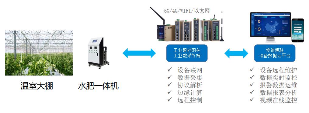 水肥一體化智能灌溉系統(tǒng)，實(shí)現(xiàn)農(nóng)業(yè)灌溉遠(yuǎn)程監(jiān)控