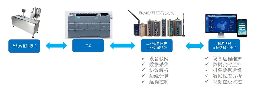基于PLC控制的自動稱重貼標機如何實現(xiàn)遠程故障維護