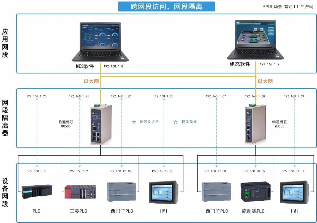 網段隔離器：NAT轉換多個網段實現跨網段訪問